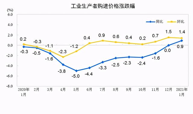 统计局：2021年1月份，全国工业生产者出厂价格同比上涨0.3%