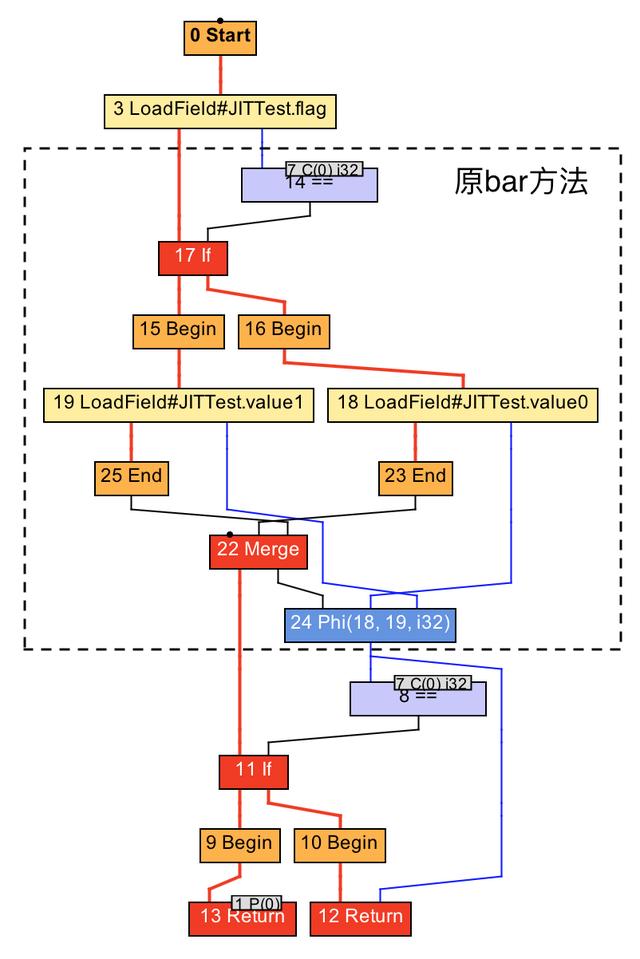 Java即时编译器原理解析及实践