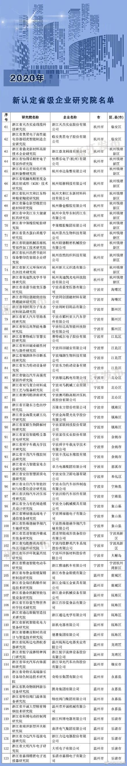 研究院|浙江公布2020年新认定省级企业研究院名单