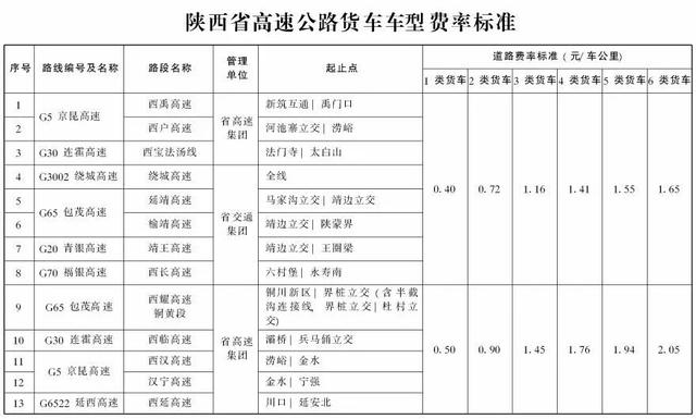 定了！陕西9座及以下小型客车按1类车收费！「959扩散」