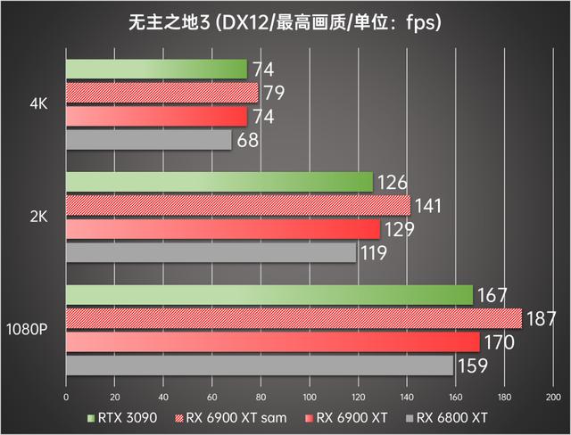 顶级旗舰间的正面较量 AMD Radeon RX 6900 XT首发评测