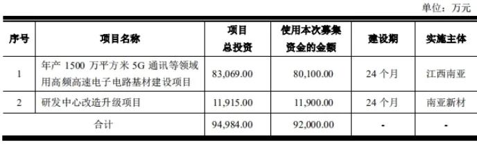 「中国经济网」毛利不高、短债不少，募投项目瞄准“新基建5G”热点的南亚新材，能成功IPO吗
