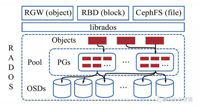 分布式存储 Ceph 的演进经验 · SOSP 2019