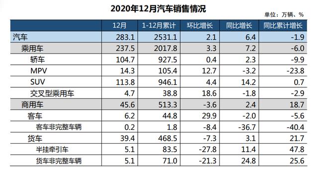 2020成绩单：产销突破2500万辆，连续9个月增长！商用车、新能源创新高