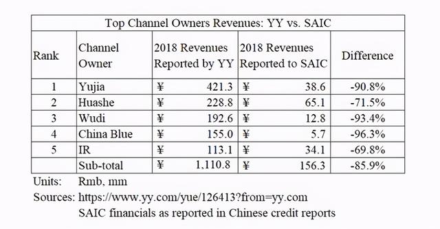 浑水称YY直播基本都是欺诈，百度入了个大坑？