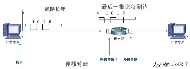 计算机网络的性能指标