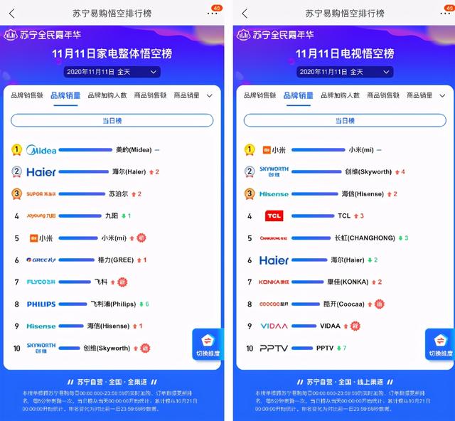 双11苏宁易购悟空排行榜：国货占主导，大牌受追捧