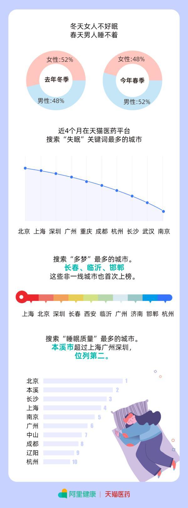 失眠|经参视点｜《睡不着报告》：失眠年轻化加剧90后00后占六成 北京人最关注