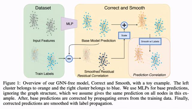 训练时间和参数量百倍降低，直接使用标签进行预测，性能超GNN