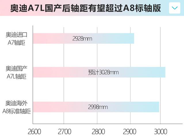 奥迪A7长轴版谍照曝光！比A8还要大，搭2.0T/3.0T+7速双离合