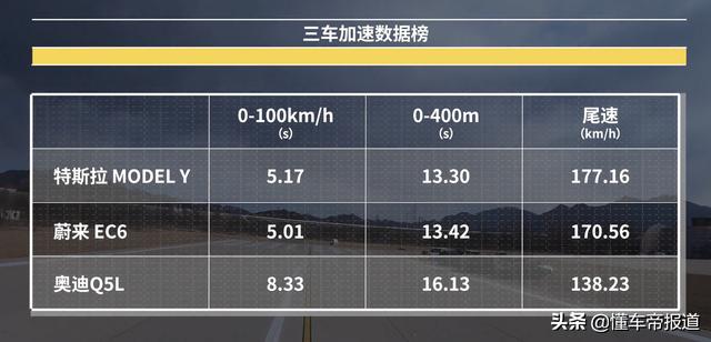 全国首测特斯拉Model Y：赛道险胜EC6！Q5L成陪跑？