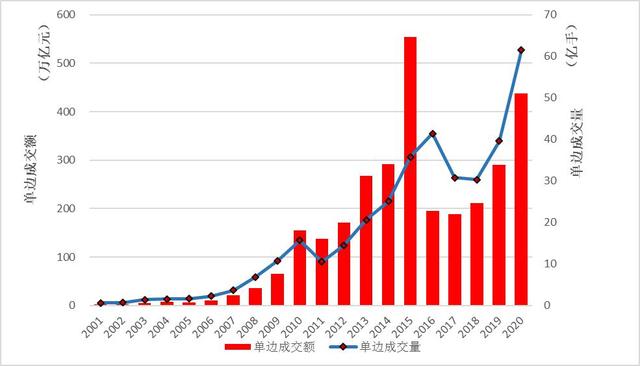 中国|2020年中国期货市场成交创历史新高