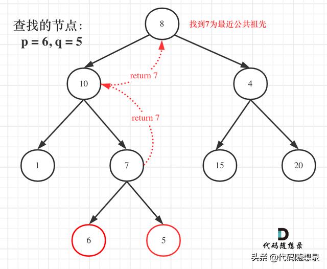 二叉树：公共祖先问题