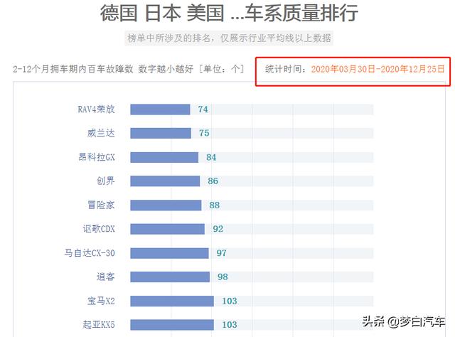 2020年合资SUV最新质量排名：逍客前十，CR-V令人意外