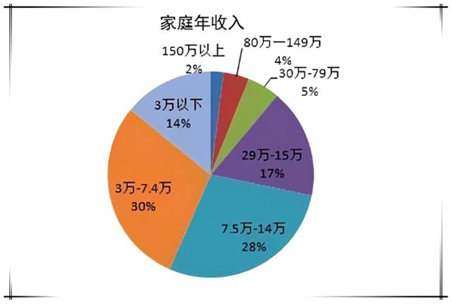 看了这份“中国家庭收入等级表”，网友表示：5级以下不敢要二胎