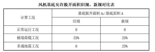 全国能源信息平台@风机基础新规——允许基底多遇地震脱开的影响