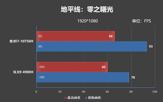 20款游戏实战！酷睿i7-10750H、锐龙9 4900H到底谁更强？