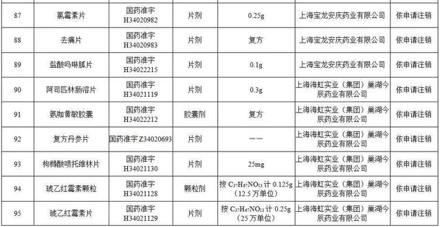 对乙酰氨基酚片、安乃近片……115个药品注册证书被注销