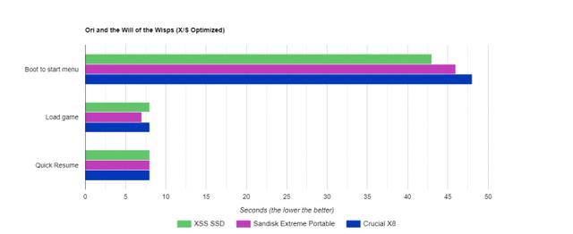 Xbox Series S外接SSD实测：和内置SSD加载时间差别不大