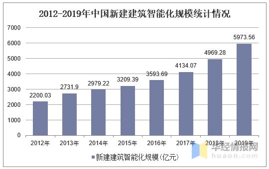 2019年建筑智能化行业现状与竞争格局，科技化是发展方向