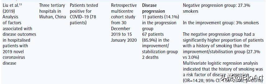 总结吸烟和COVID-19的相关性研究