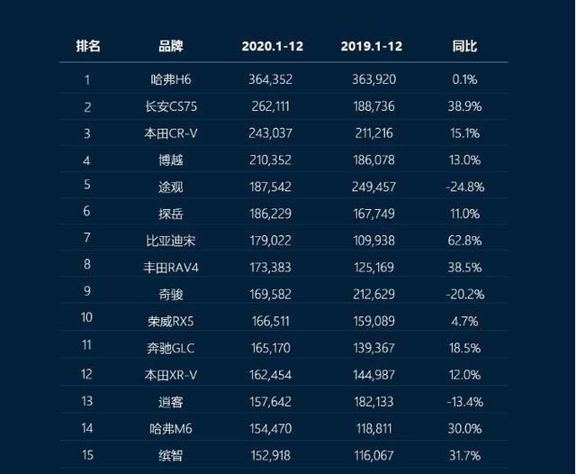 国产“神车”连续四月压制特斯拉，去年全国卖车1976万辆