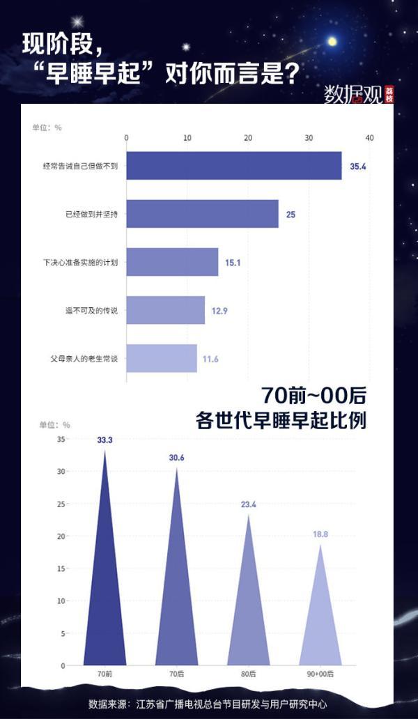 睡眠|3亿人存在睡眠障碍，仅1/4的人坚持早睡早起，你有好好睡觉吗？