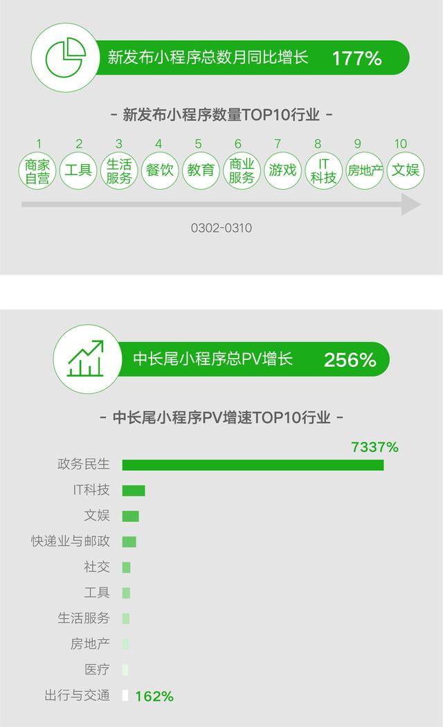环球网▲餐饮走出“阴霾”，微信支付餐饮行业总笔数月同比增长135%