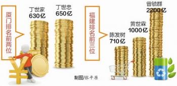 上榜|厦门17人入围全球富豪榜