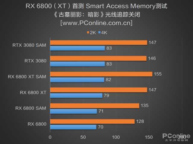 RX 6800 XT和RTX 3080谁更强？优缺点分明，谁是最具性价比的高端显卡？