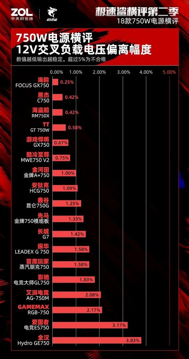 750W电源横评：389元至899元的实力PK