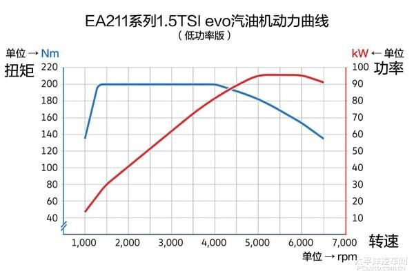 一汽-大众全新1.5T引擎项目正式启动 2023年投产/高尔夫率先搭载