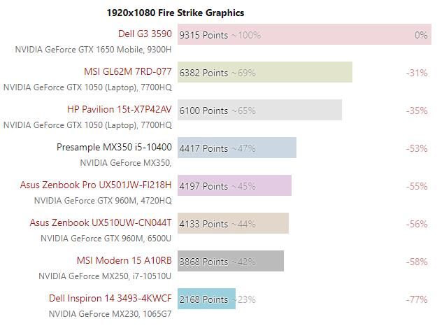 太平洋电脑网：GeForce MX330/MX350完整规格与基准测试成绩曝光