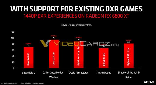 AMD RX 6800 XT性能曝光：2K光追游戏无压力