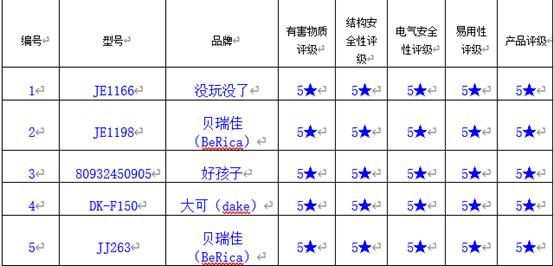 #中国江苏网#儿童自行车、玩具电动车是否安全?快看南京市消协比较试验