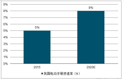 中端电动牙刷如何选购：贝医生 S70与欧乐B P2000对比评测