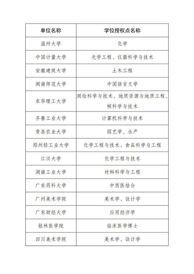 审核|教育部公示：41个现有学位授予单位新增一级学科硕士点不合格