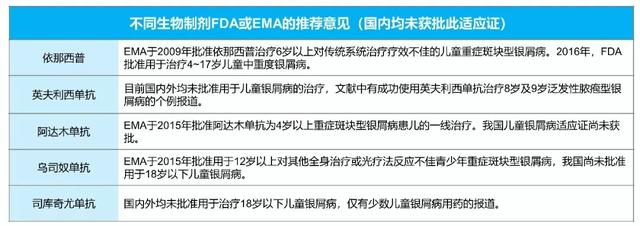 对于特殊的银屑病患者，应如何规范应用生物制剂？