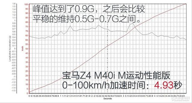 有钱人的快乐我懂了 测试宝马Z4 M40i