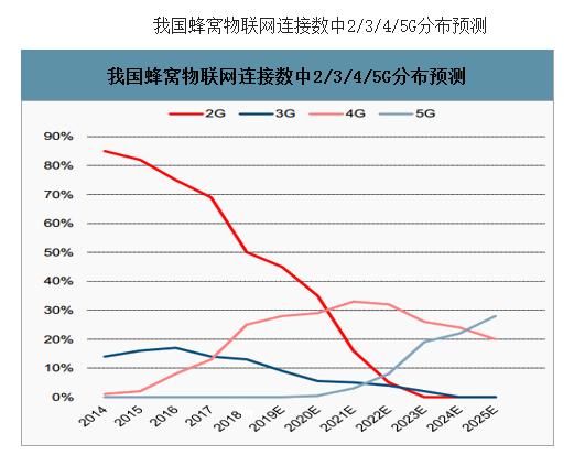 2G即将退出历史舞台：中国联通宣布最快2021年底2G全面退网