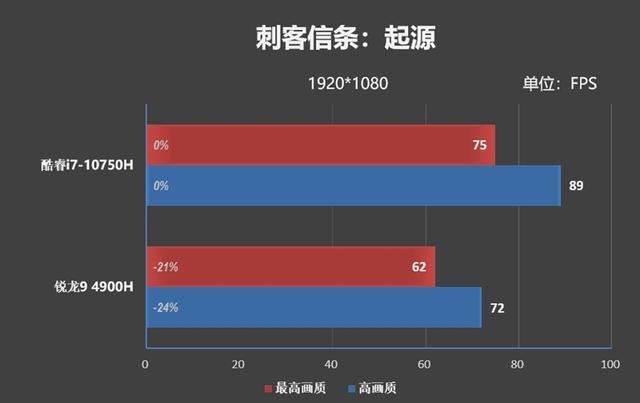 20款游戏实战！酷睿i7-10750H、锐龙9 4900H到底谁更强？