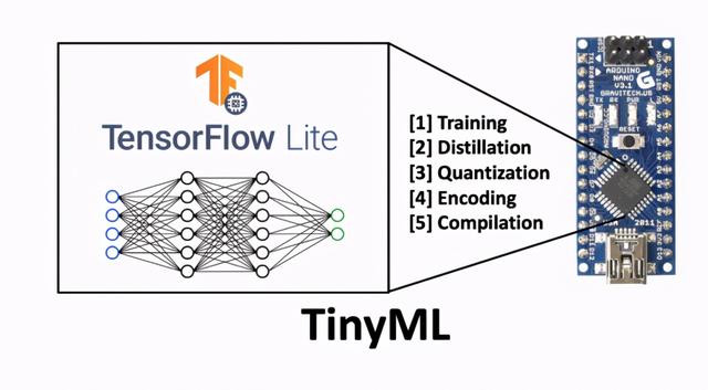 边缘AI新方法TinyML，超低功耗，在边缘设备进行机器学习