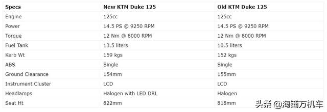 KTM 125 Duke新款亮相 油箱加大续航增长100公里