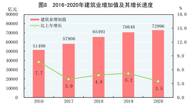 北京|［2020年统计公报］图8：2016-2020年建筑业增加值及其增长速度