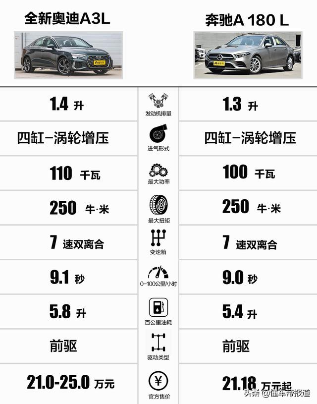 新车｜22.98万元？疑似新奥迪A3L时尚运动型售价曝光