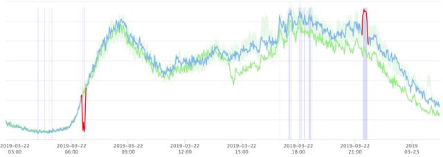 时序数据异常检测做到这种段位，还怕什么告警风暴