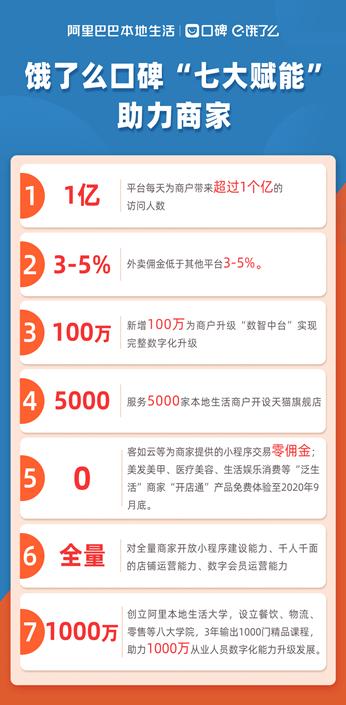 【中国网】阿里本地生活宣布“七大商家赋能计划”佣金继续低于行业3-5%