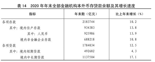 余额|［2020年统计公报］表14：2020年年末全部金融机构本外币存贷款余额及其增长速度
