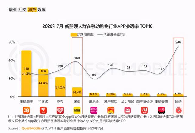 二手电商双寡头双线冲击：爱回收的流量焦虑何解？