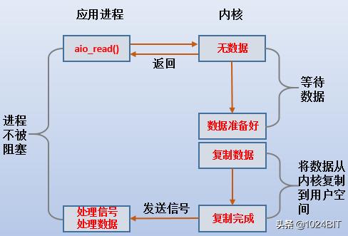 五种IO模型详解